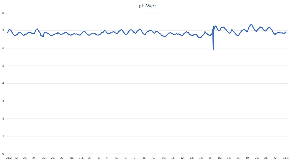 Der pH-Wert im Verlaufe eines Monats