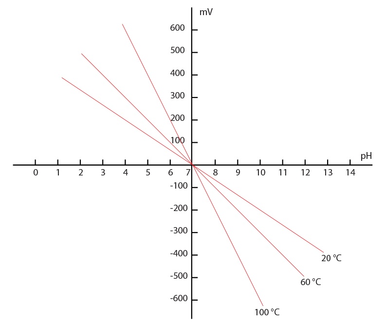 Relation zwischen pH-Wert und mV bei verschiedenen Temperaturen Relation zwischen pH-Wert und mV bei verschiedenen Temperaturen
