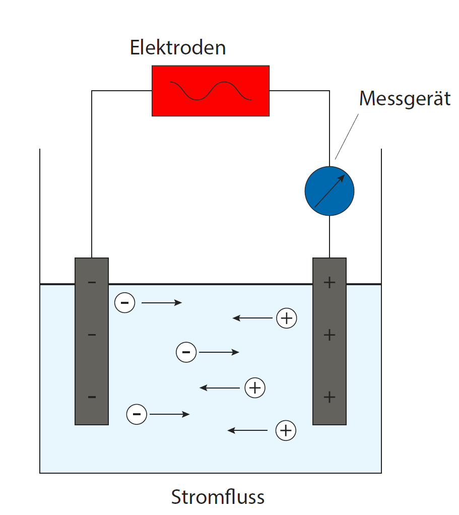 Leitfähigkeit erklärt
