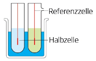 System aus zwei getrennten Elektroden, auch als Halbzelle bezeichnet System aus zwei getrennten Elektroden, auch als Halbzelle bezeichnet