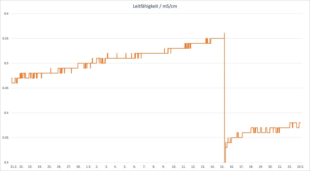 Die Leitfähigkeit im Detail