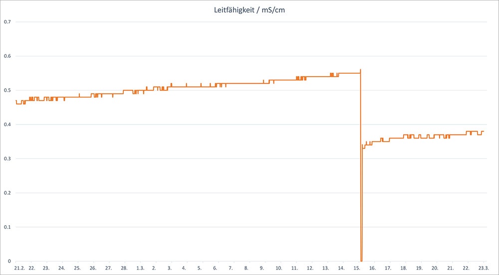 Diet leitfähigkeit im Aquarium im Verlauf eines Monats