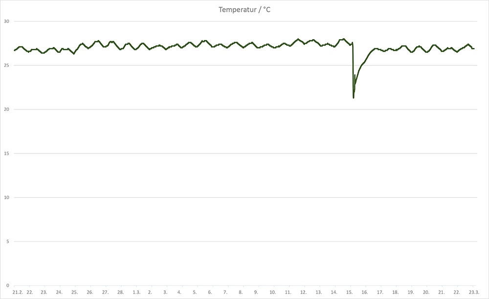 Die Aquarientemperatur im Monatsverlauf